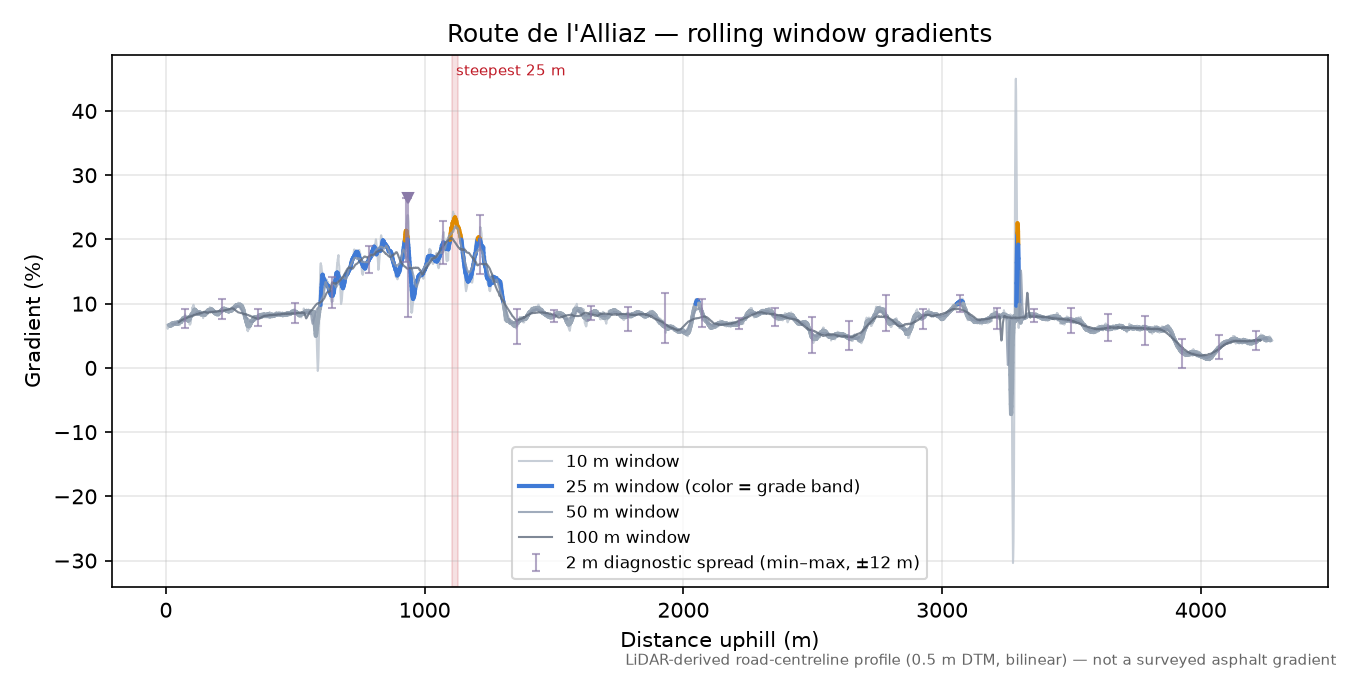 Route de l'Alliaz rolling gradient profile