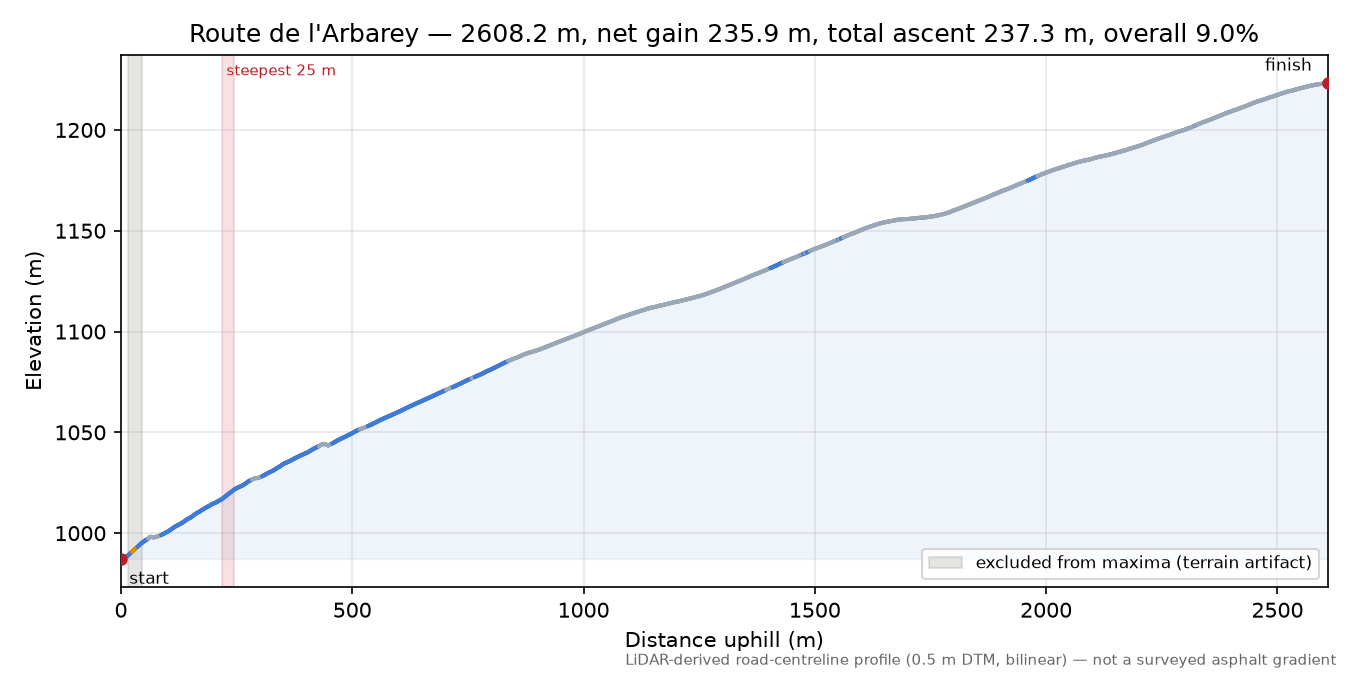 Route de l'Arbarey elevation profile