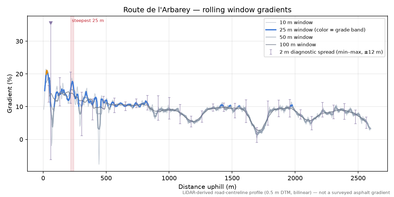 Route de l'Arbarey rolling gradient profile