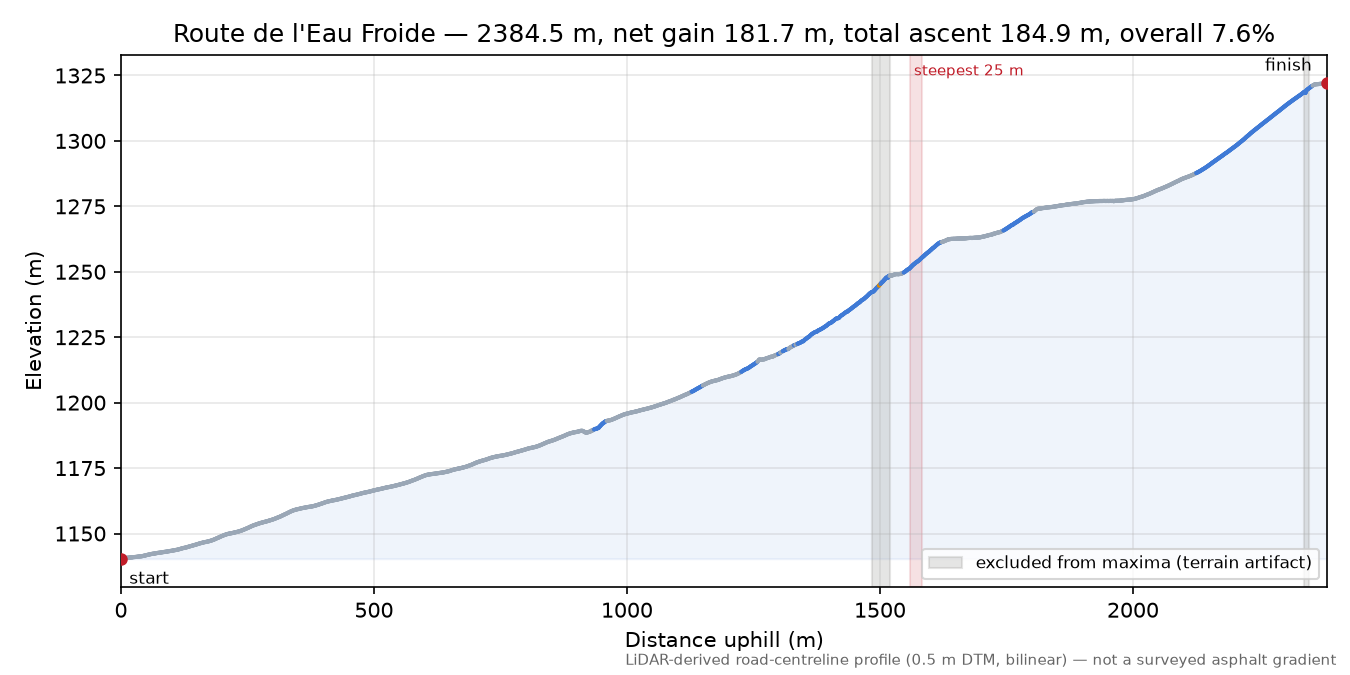 Route de l'Eau Froide elevation profile