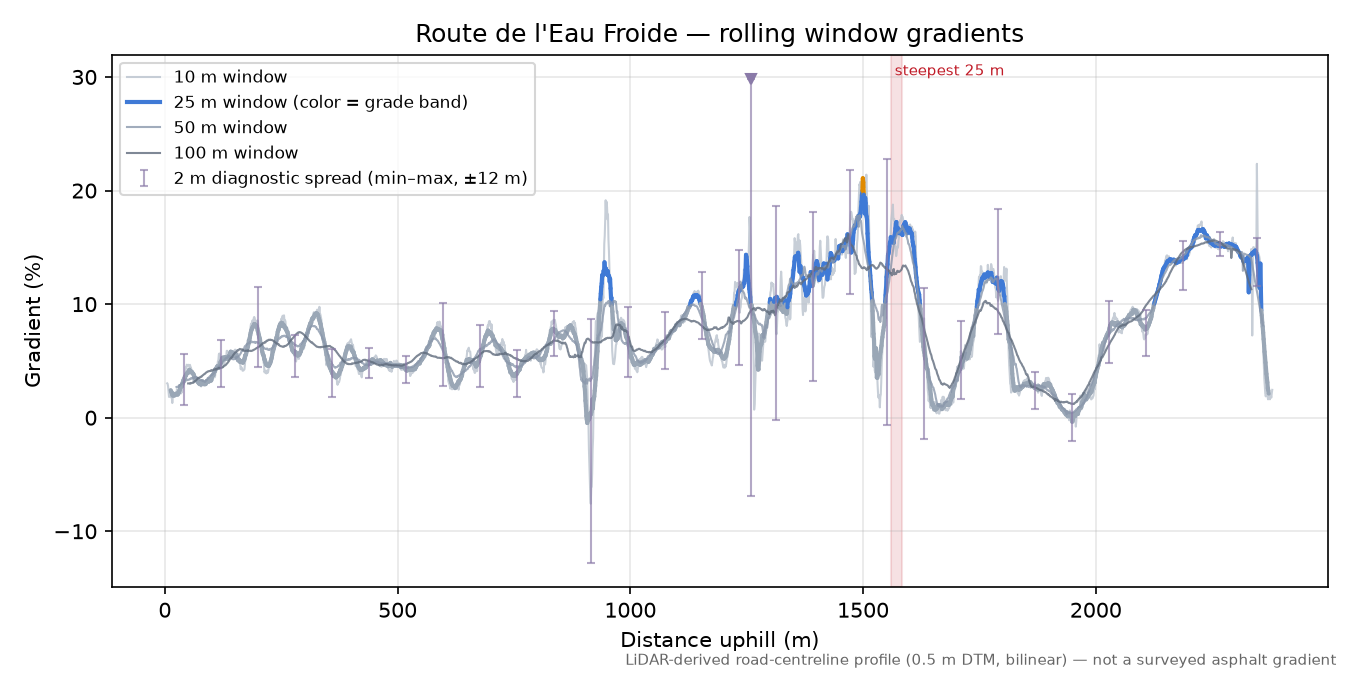 Route de l'Eau Froide rolling gradient profile