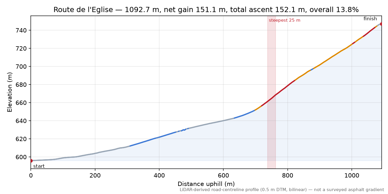 Route de l'Eglise elevation profile
