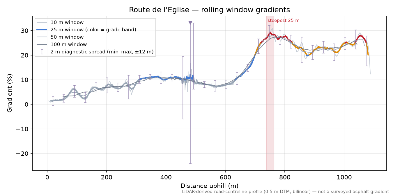 Route de l'Eglise rolling gradient profile