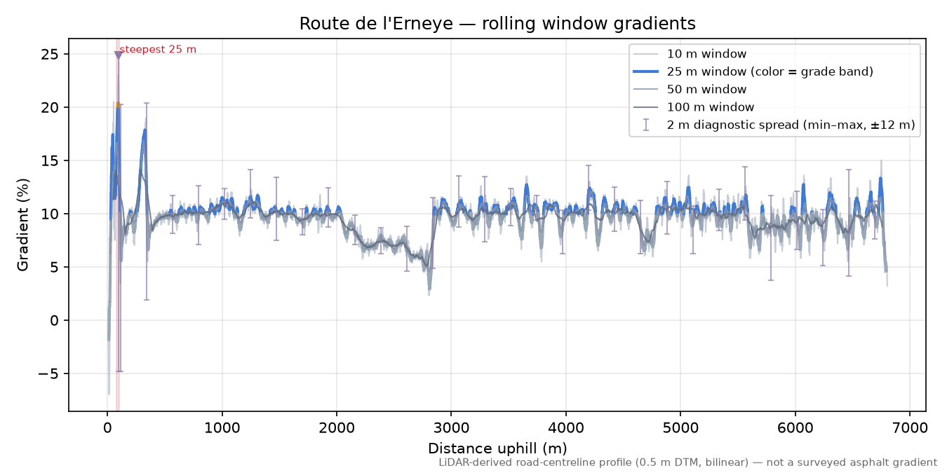 Route de l'Erneye rolling gradient profile
