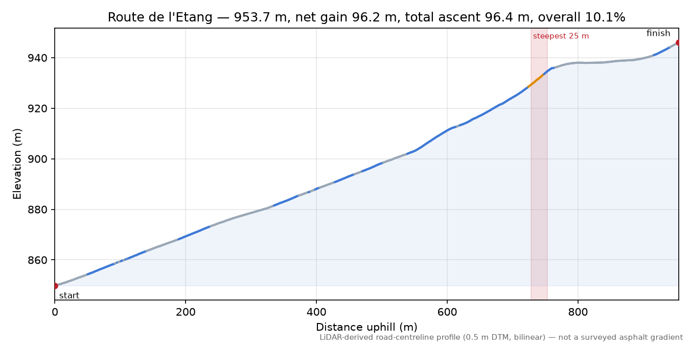 Route de l'Etang elevation profile
