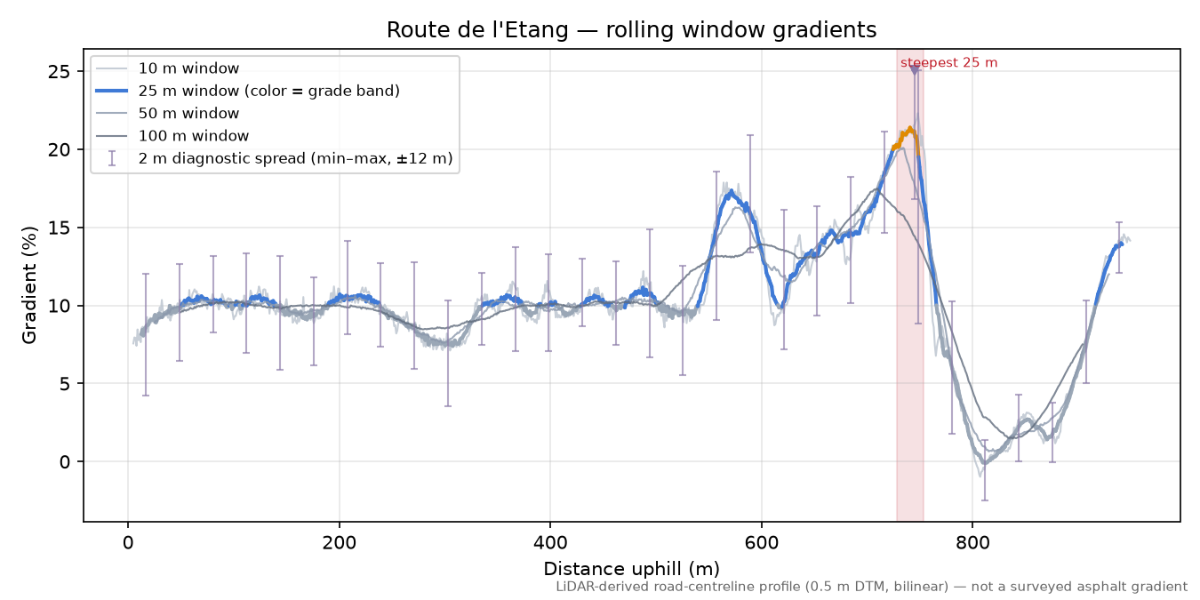 Route de l'Etang rolling gradient profile