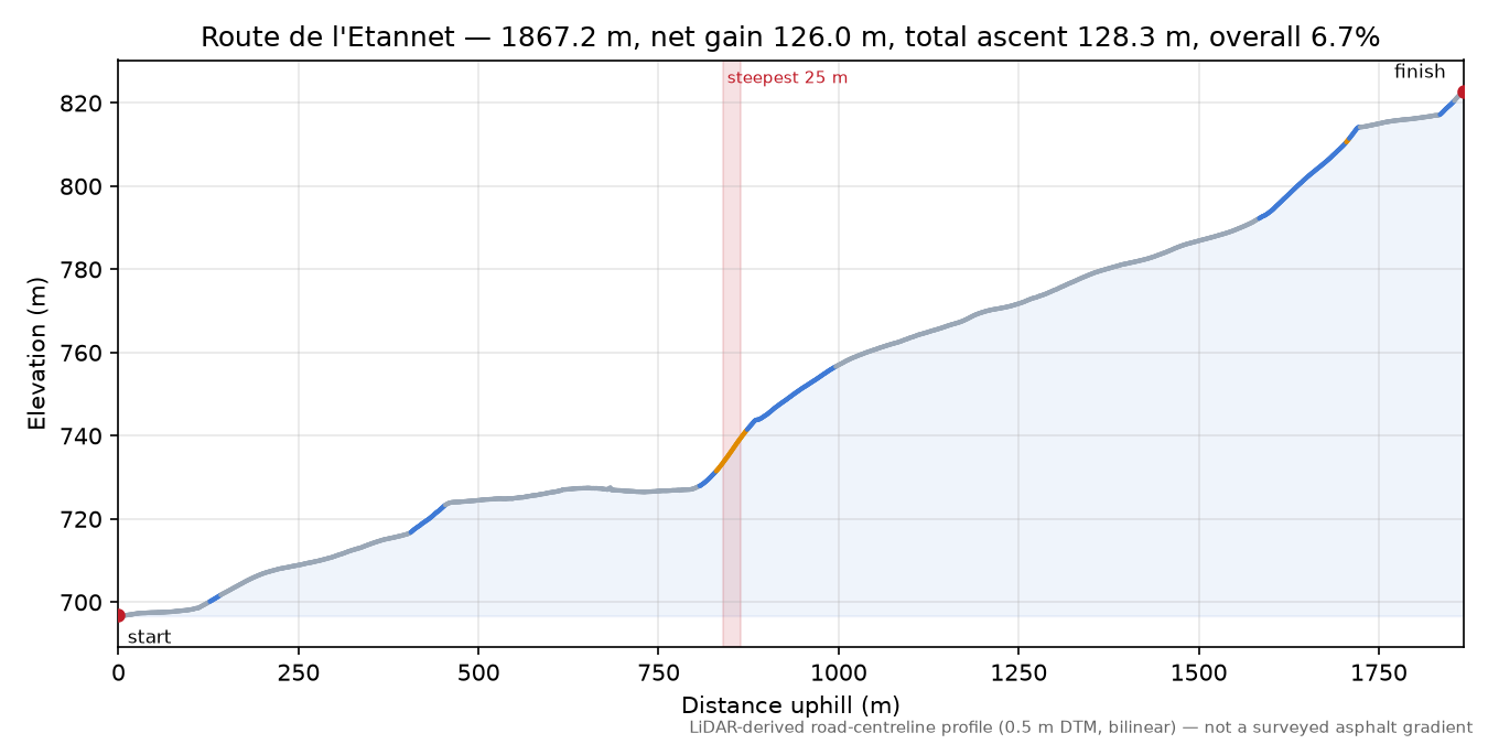 Route de l'Etannet elevation profile