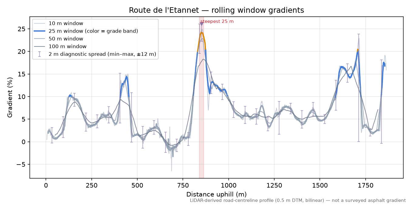 Route de l'Etannet rolling gradient profile
