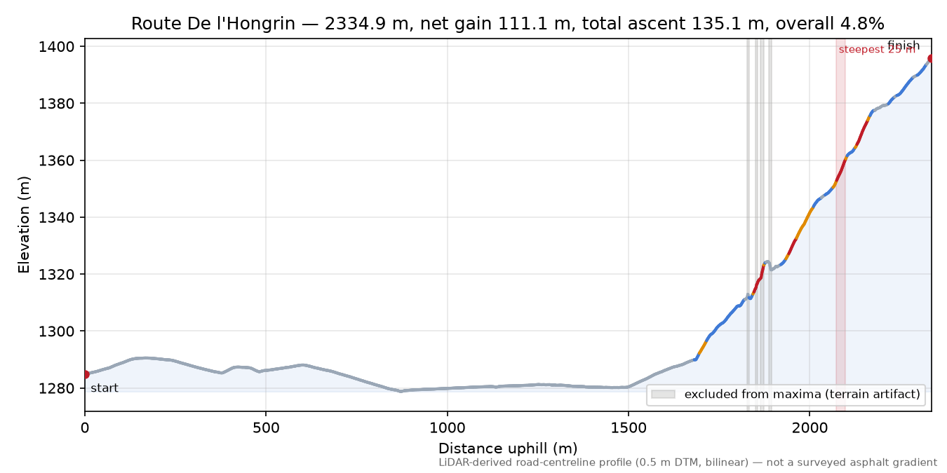 Route De l'Hongrin elevation profile