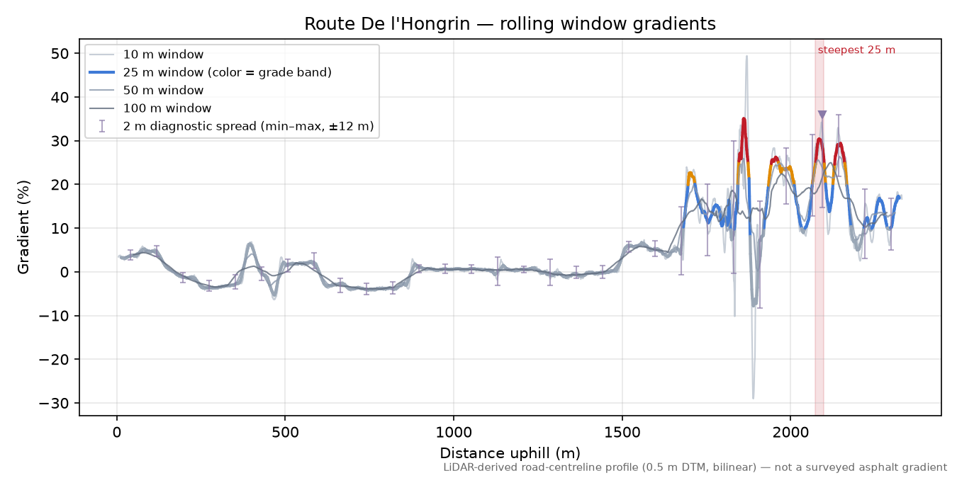 Route De l'Hongrin rolling gradient profile