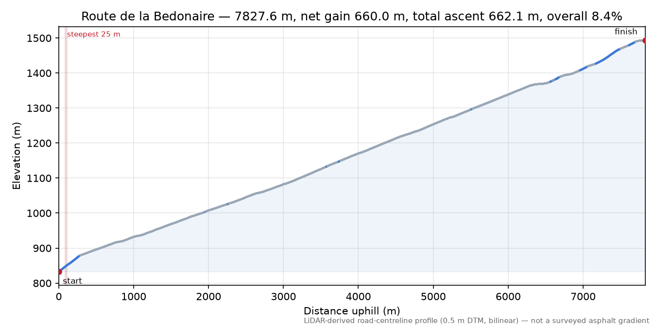 Route de la Bedonaire elevation profile