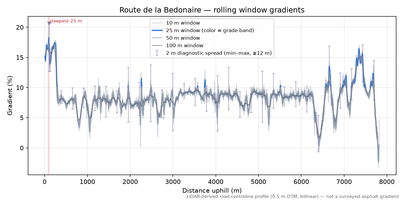 Route de la Bedonaire rolling gradient profile