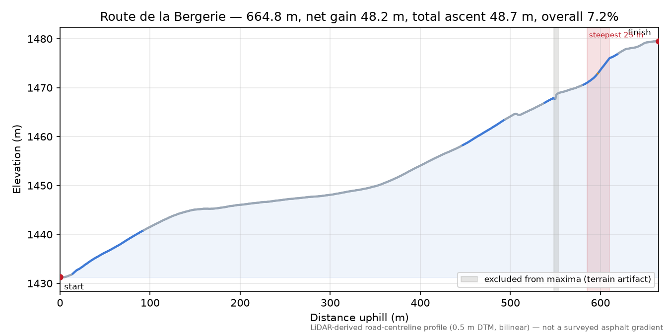 Route de la Bergerie elevation profile