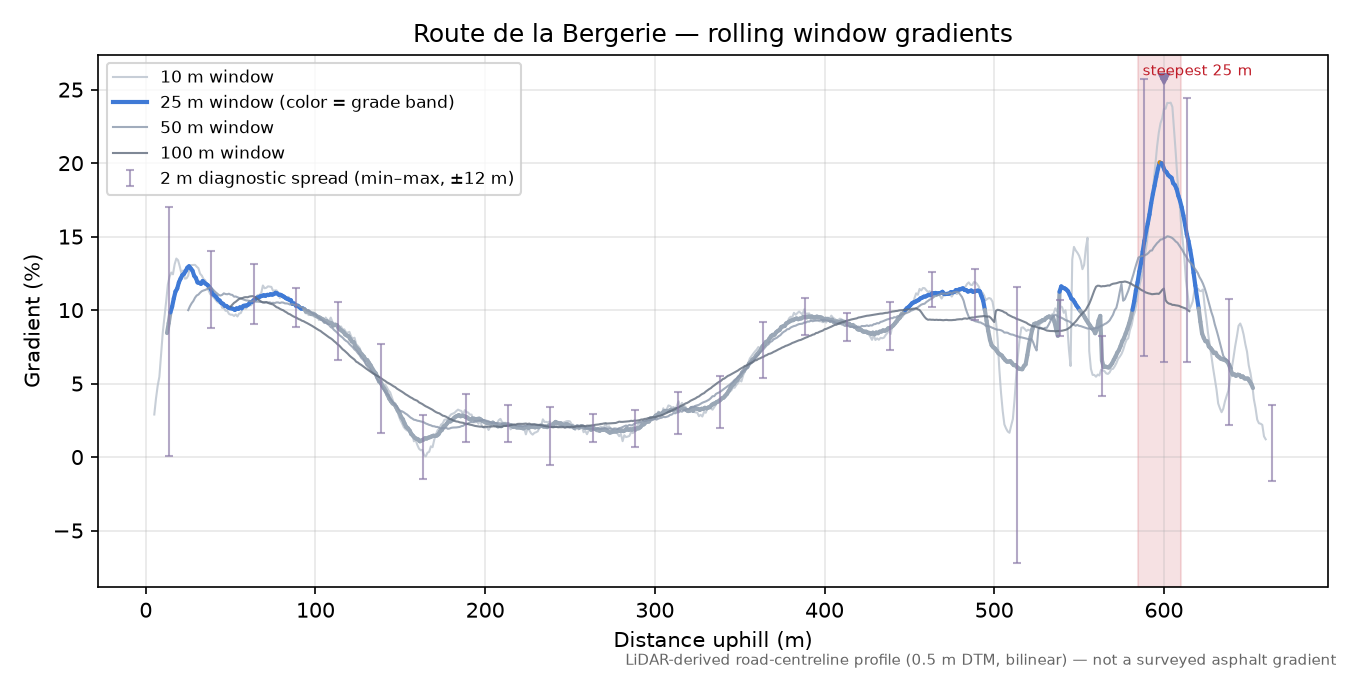 Route de la Bergerie rolling gradient profile