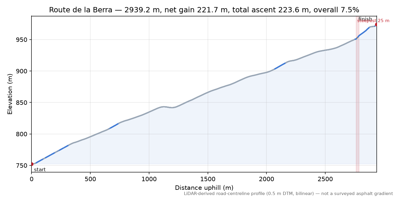 Route de la Berra elevation profile