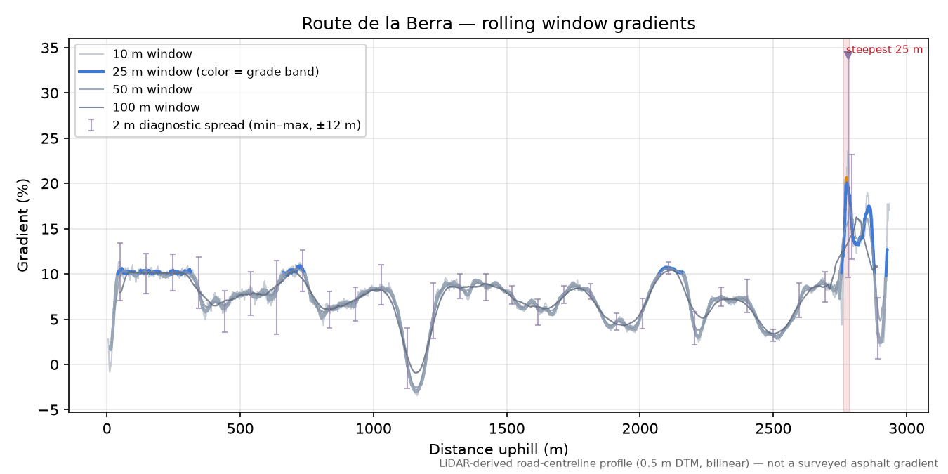 Route de la Berra rolling gradient profile