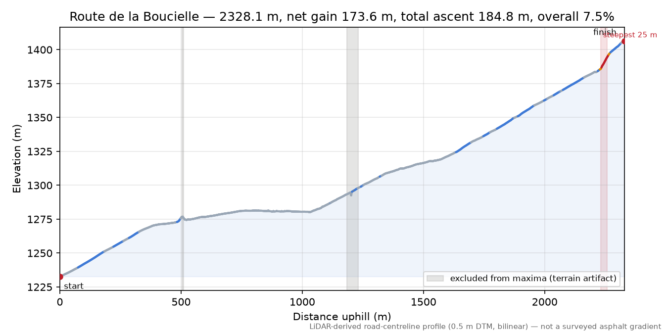 Route de la Boucielle elevation profile