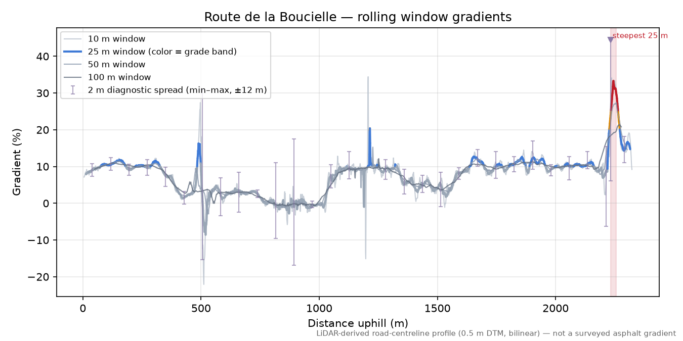 Route de la Boucielle rolling gradient profile