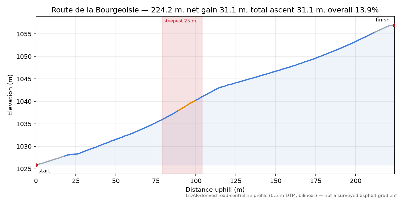 Route de la Bourgeoisie elevation profile