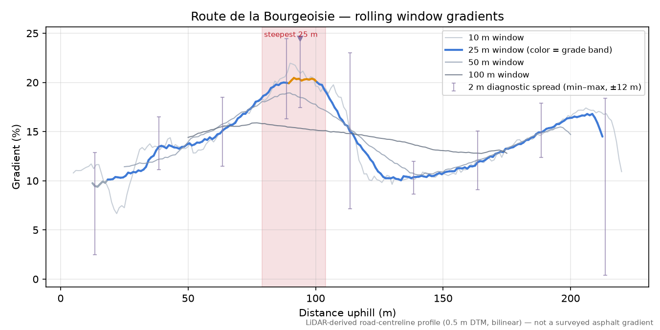 Route de la Bourgeoisie rolling gradient profile