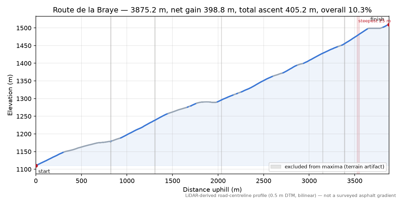 Route de la Braye elevation profile