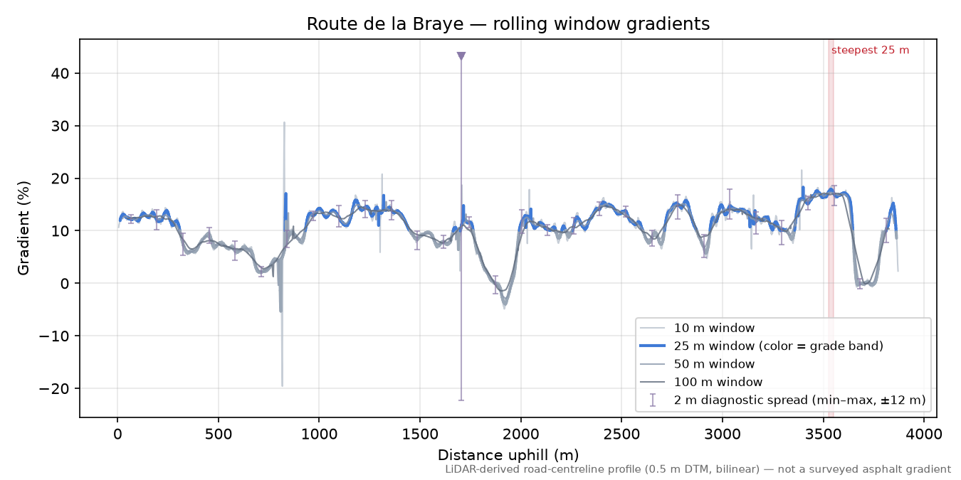 Route de la Braye rolling gradient profile