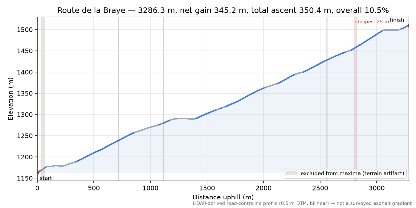 Route de la Braye elevation profile