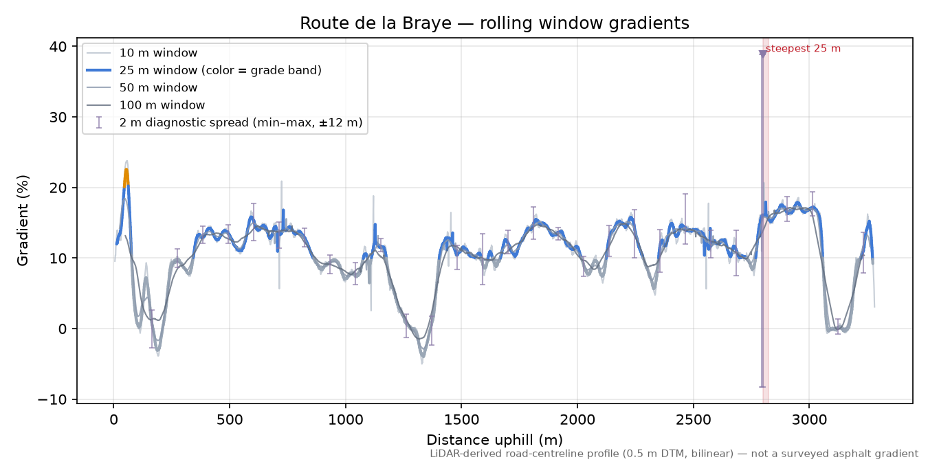 Route de la Braye rolling gradient profile
