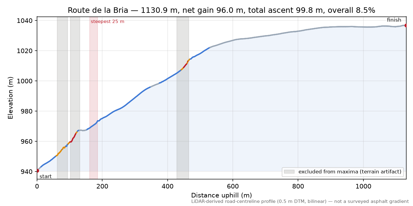 Route de la Bria elevation profile
