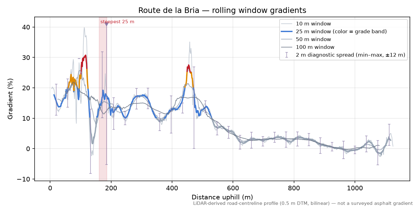 Route de la Bria rolling gradient profile