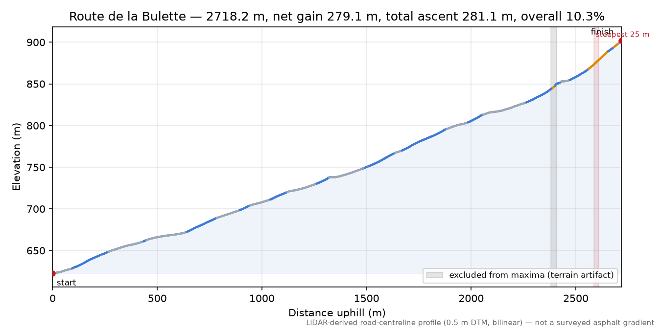 Route de la Bulette elevation profile