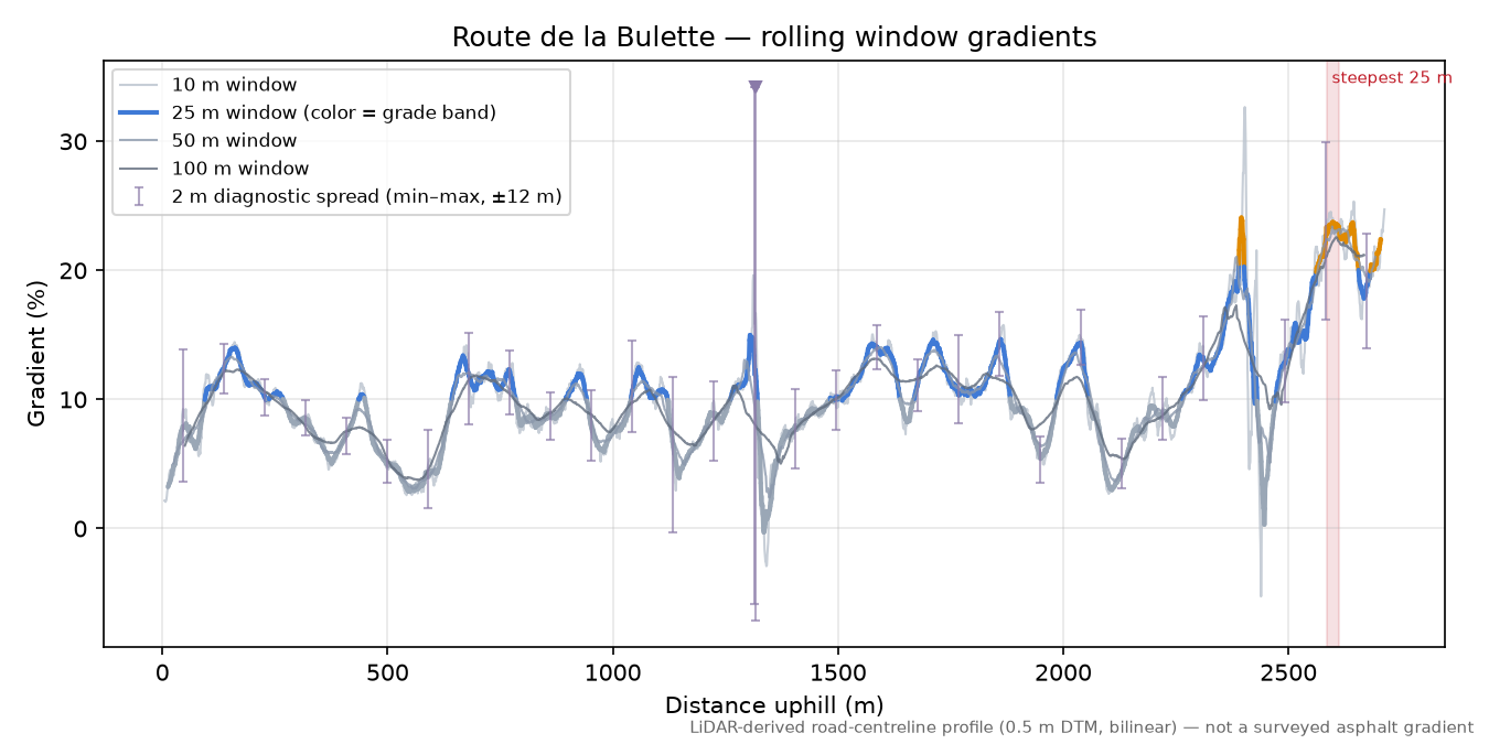 Route de la Bulette rolling gradient profile
