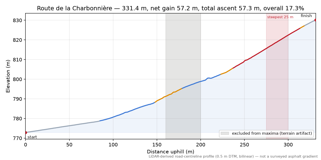 Route de la Charbonnière elevation profile