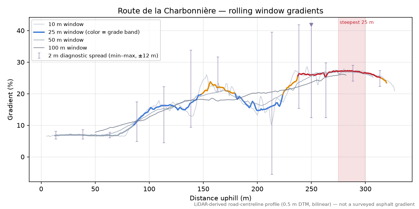 Route de la Charbonnière rolling gradient profile