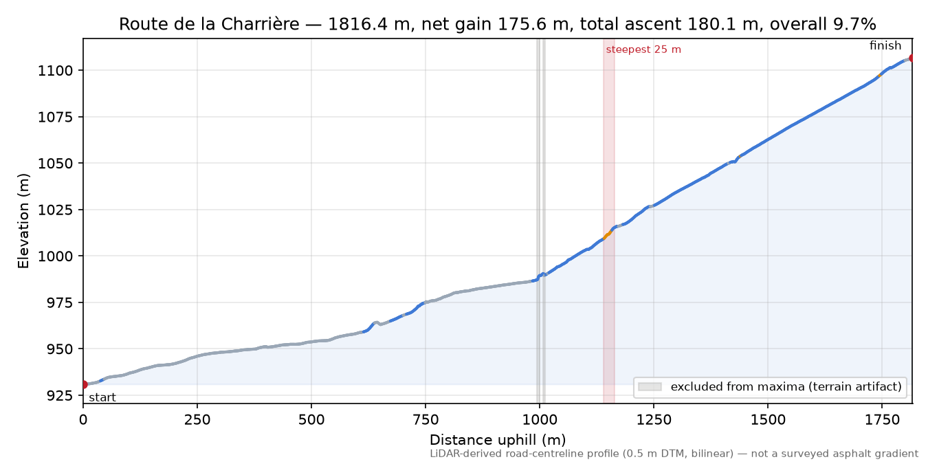Route de la Charrière elevation profile