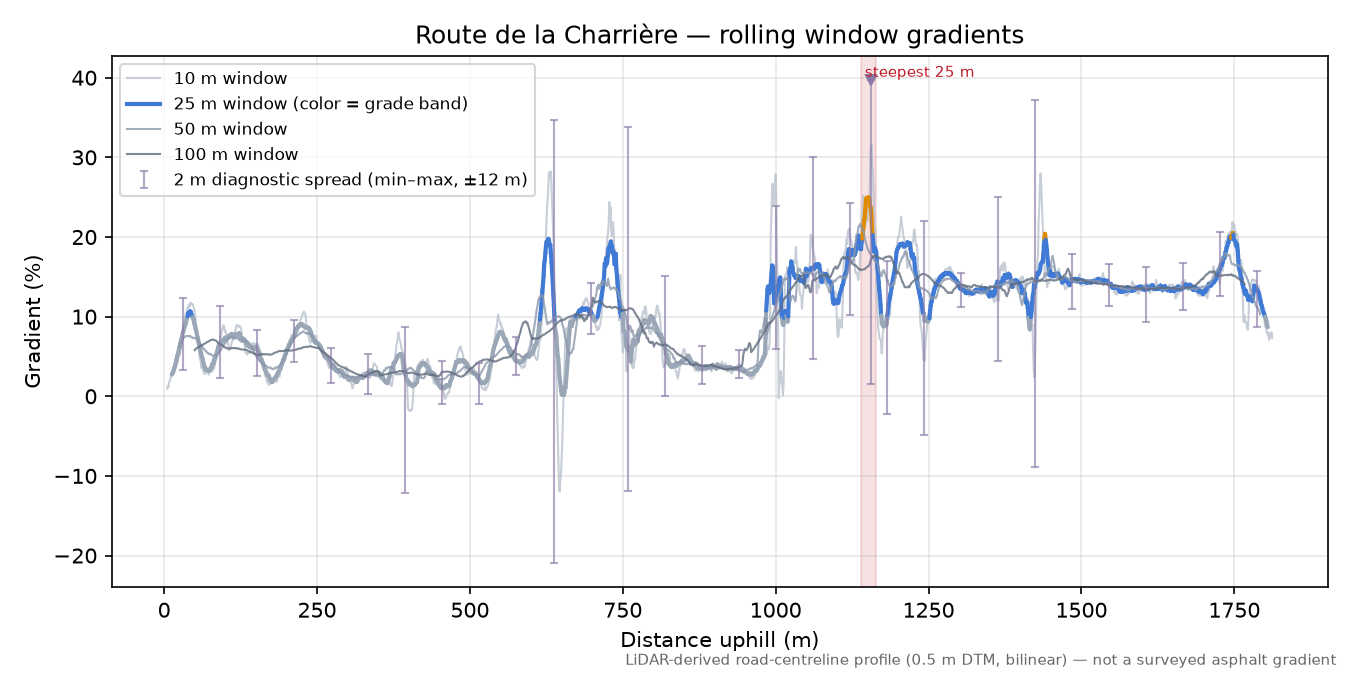 Route de la Charrière rolling gradient profile