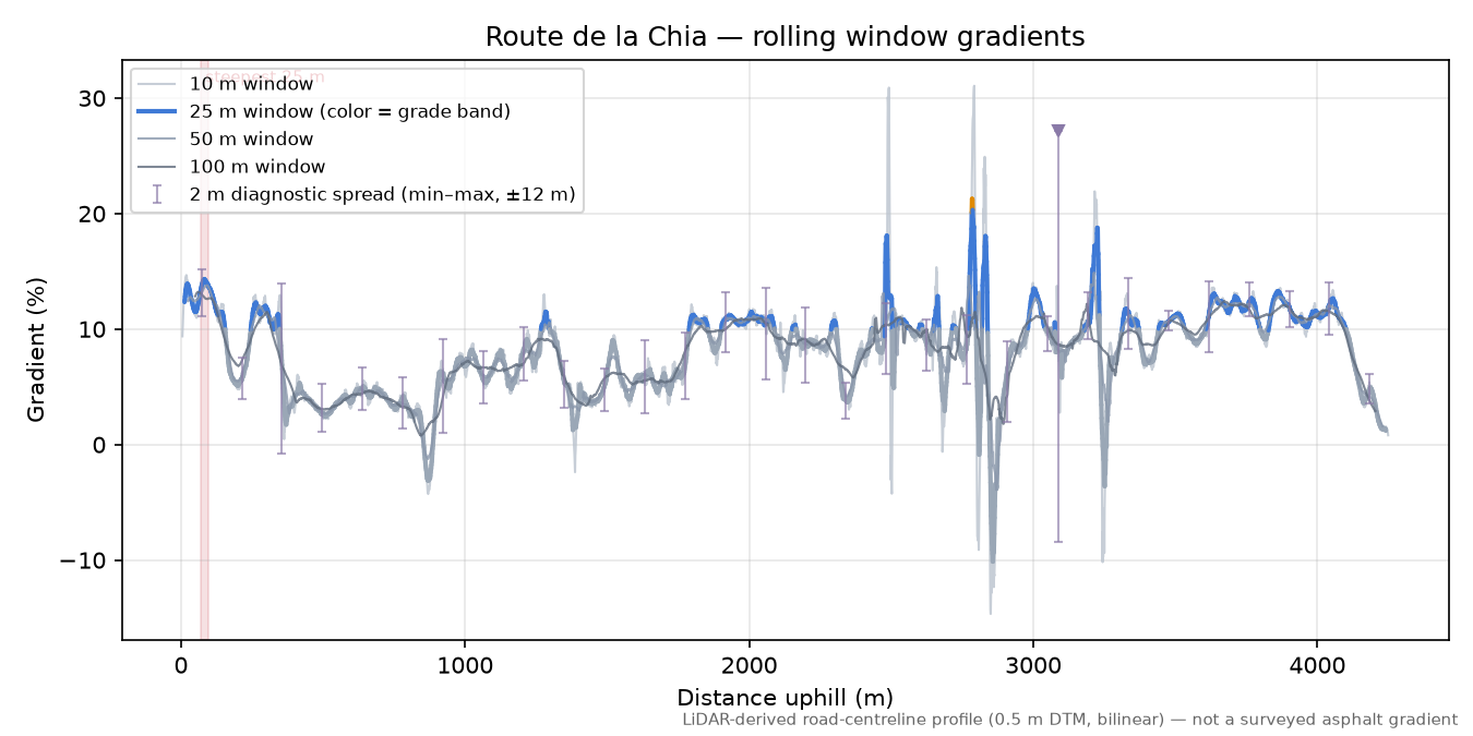 Route de la Chia rolling gradient profile