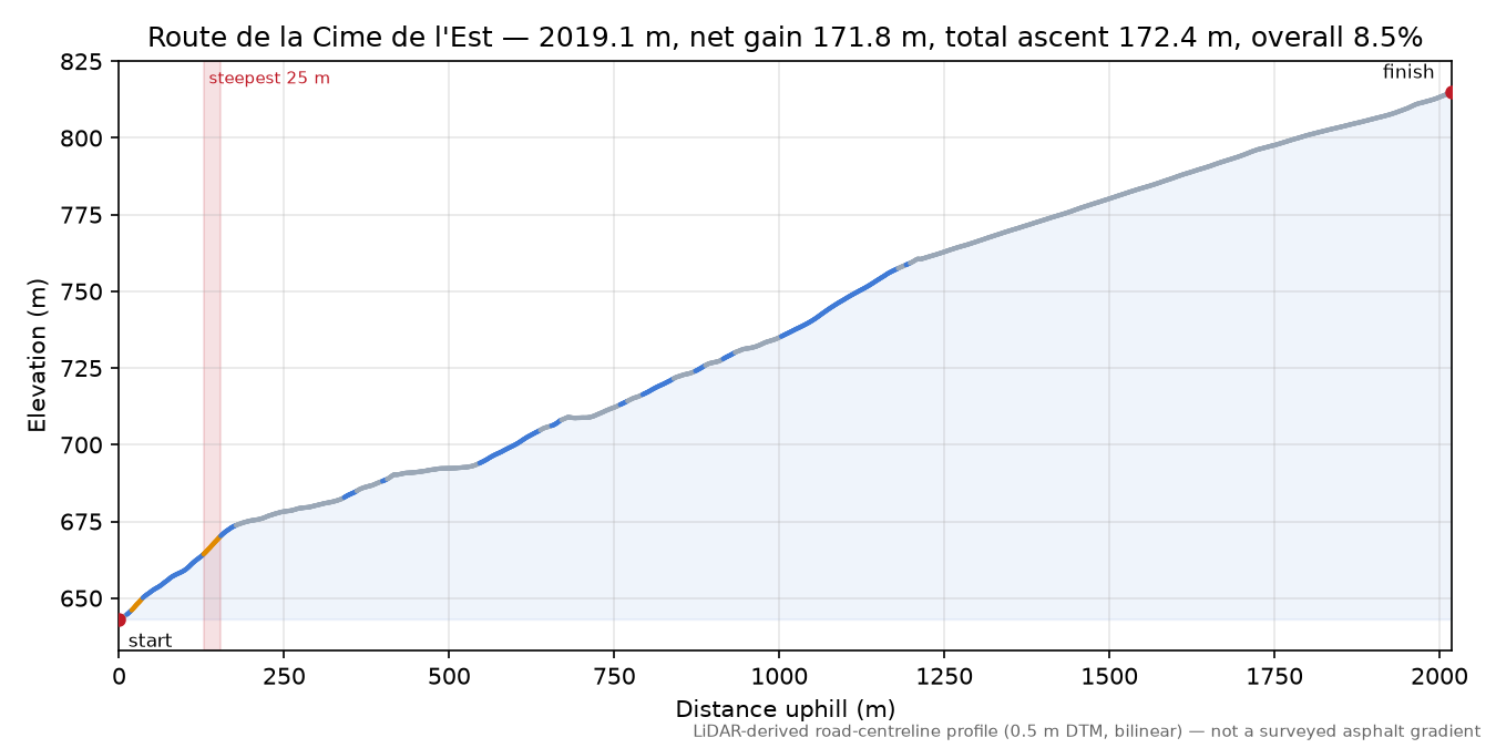Route de la Cime de l'Est elevation profile