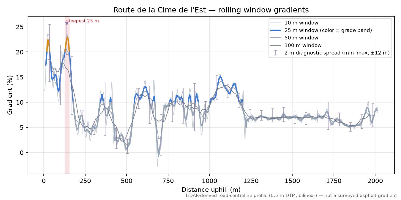 Route de la Cime de l'Est rolling gradient profile