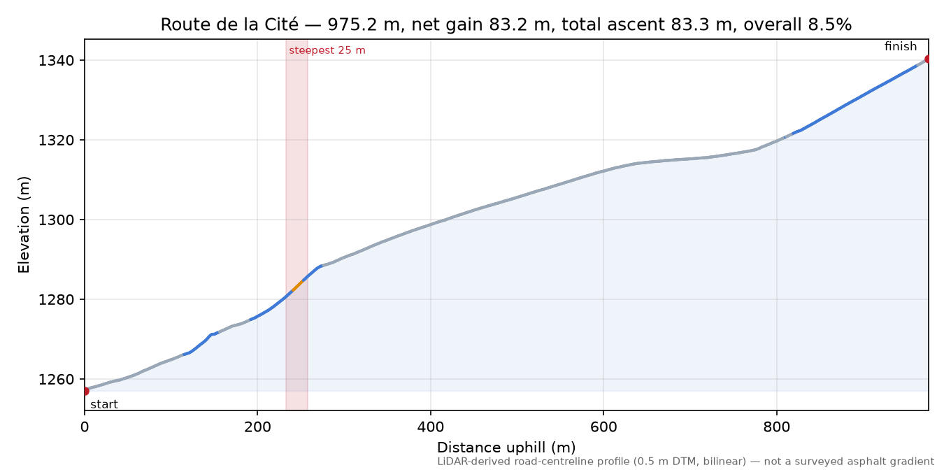 Route de la Cité elevation profile