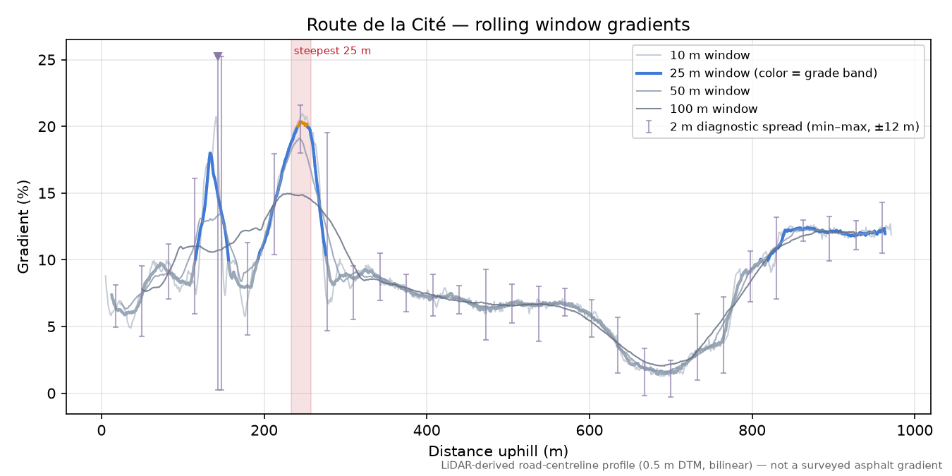Route de la Cité rolling gradient profile