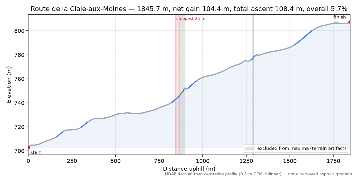 Route de la Claie-aux-Moines elevation profile
