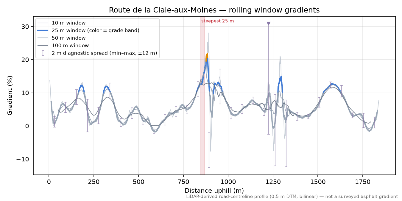 Route de la Claie-aux-Moines rolling gradient profile