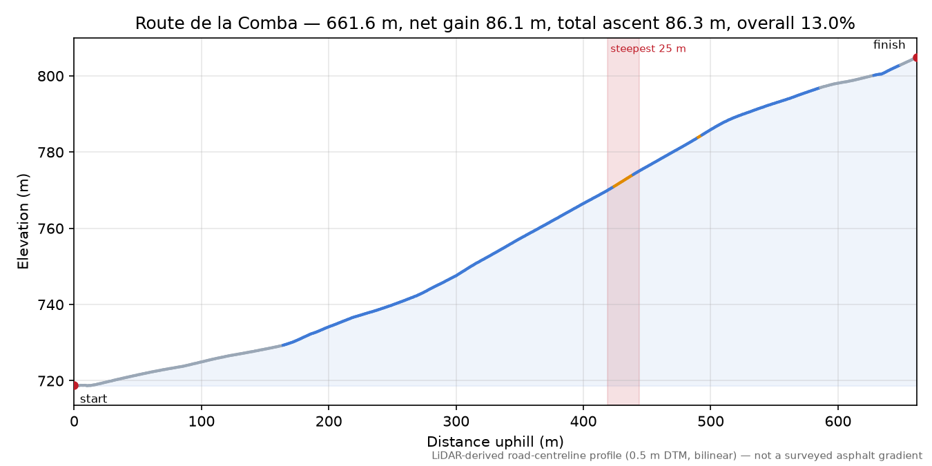 Route de la Comba elevation profile