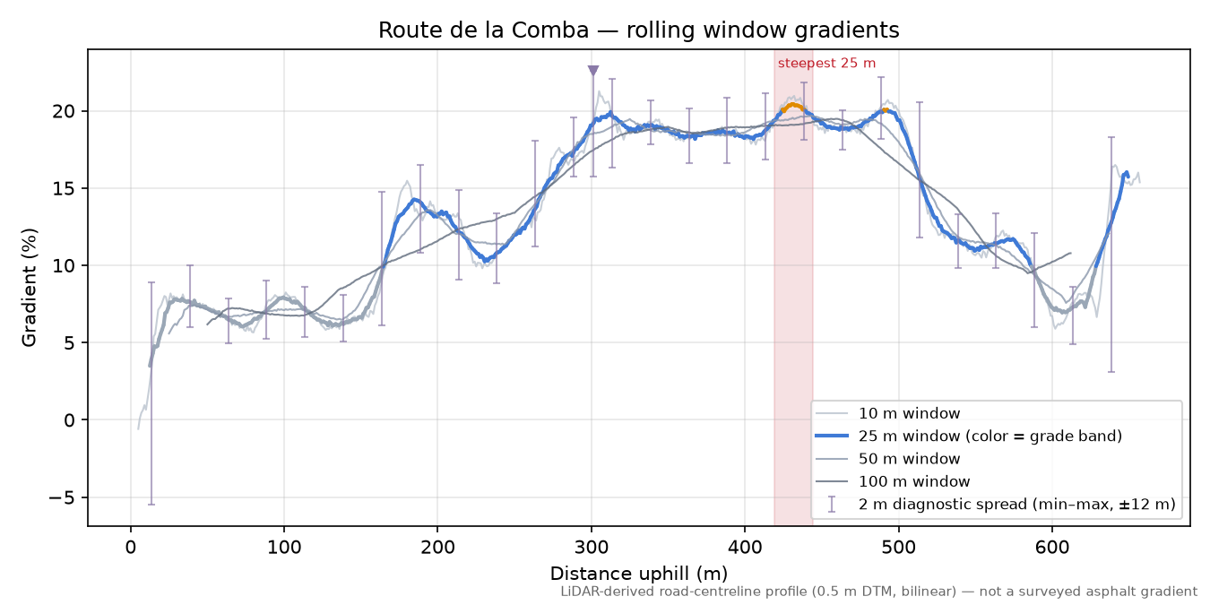 Route de la Comba rolling gradient profile