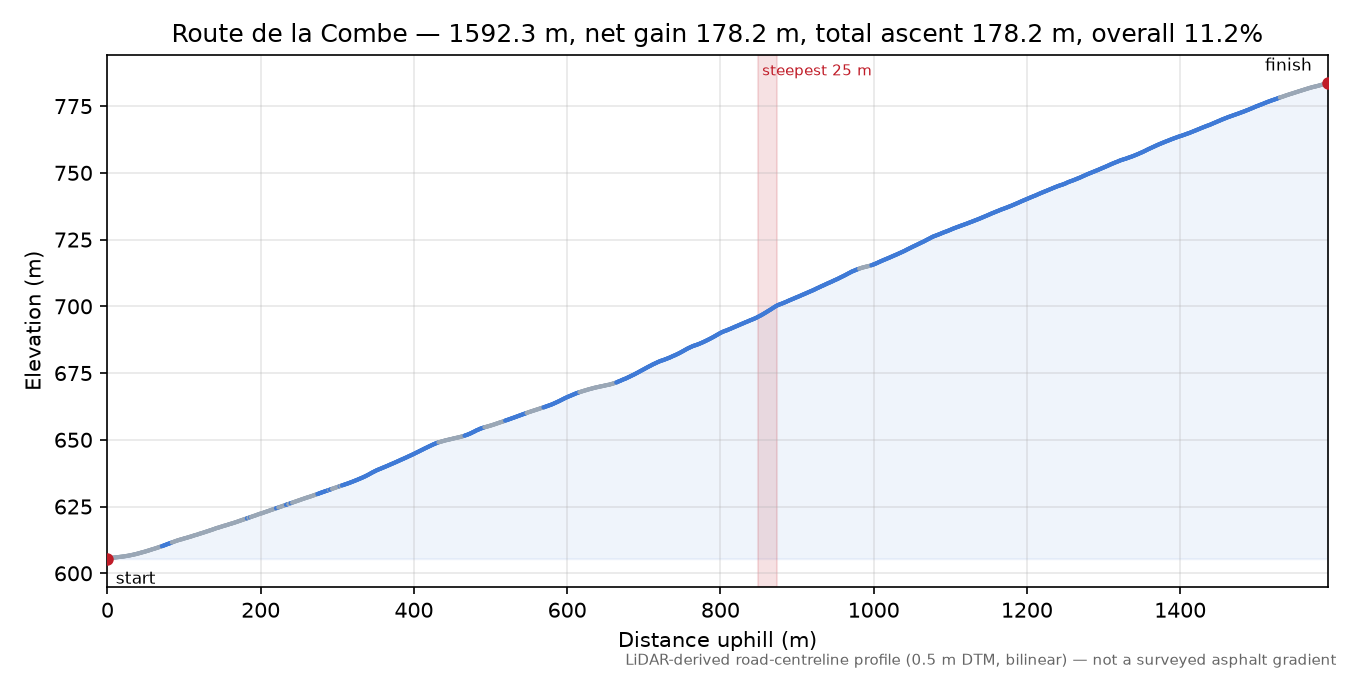 Route de la Combe elevation profile