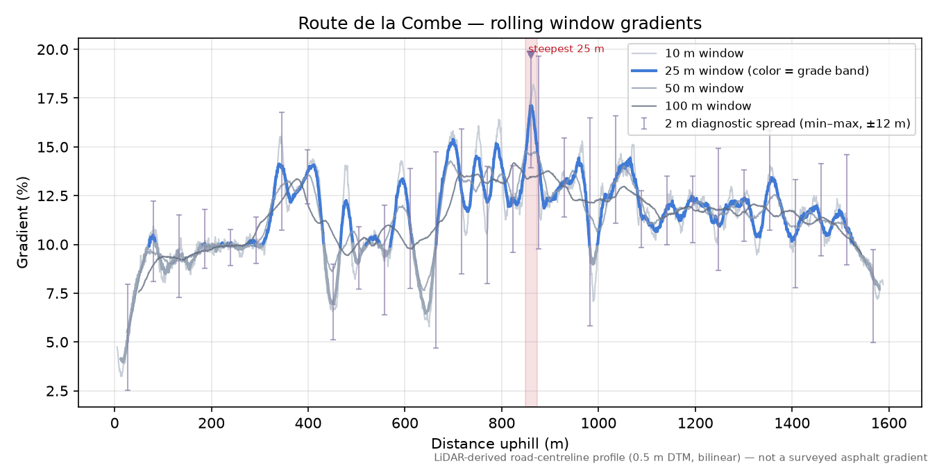 Route de la Combe rolling gradient profile