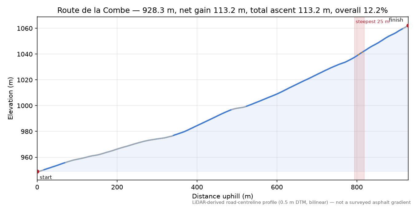 Route de la Combe elevation profile
