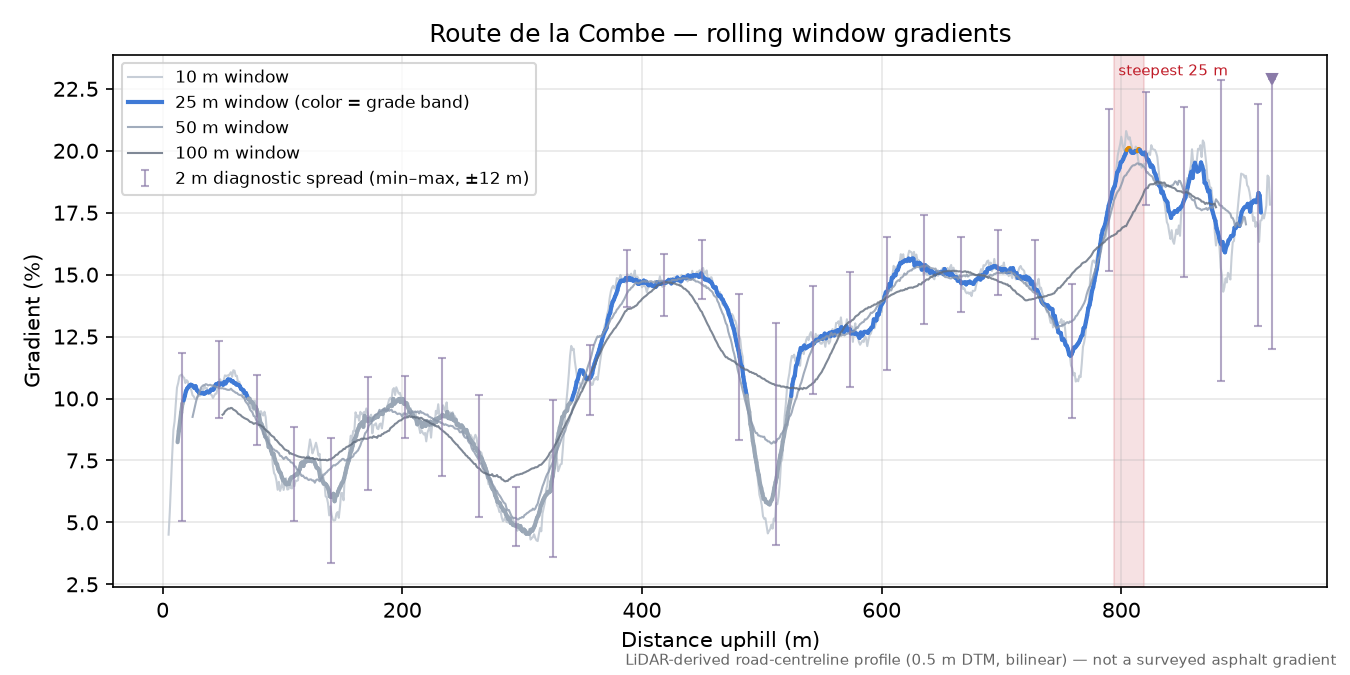 Route de la Combe rolling gradient profile