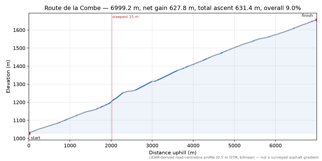 Route de la Combe elevation profile